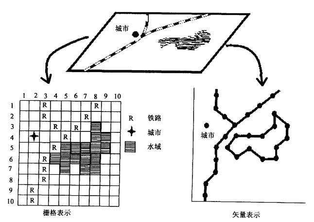 地理信息系统的数据分类和表达方式