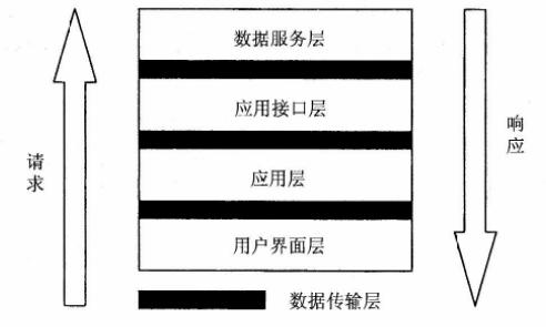 分布式地理信息系统的分层体系结构模型