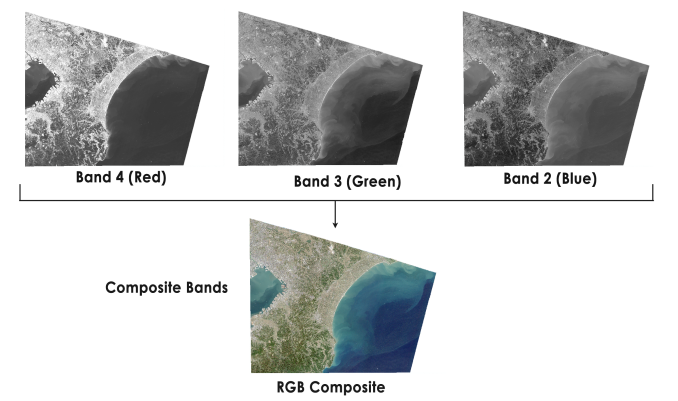 如何将光谱波段与Arcgis复合波段相结合