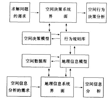 从空间分祈到空间决策