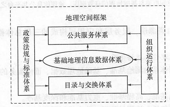 地理空间框架基本了解