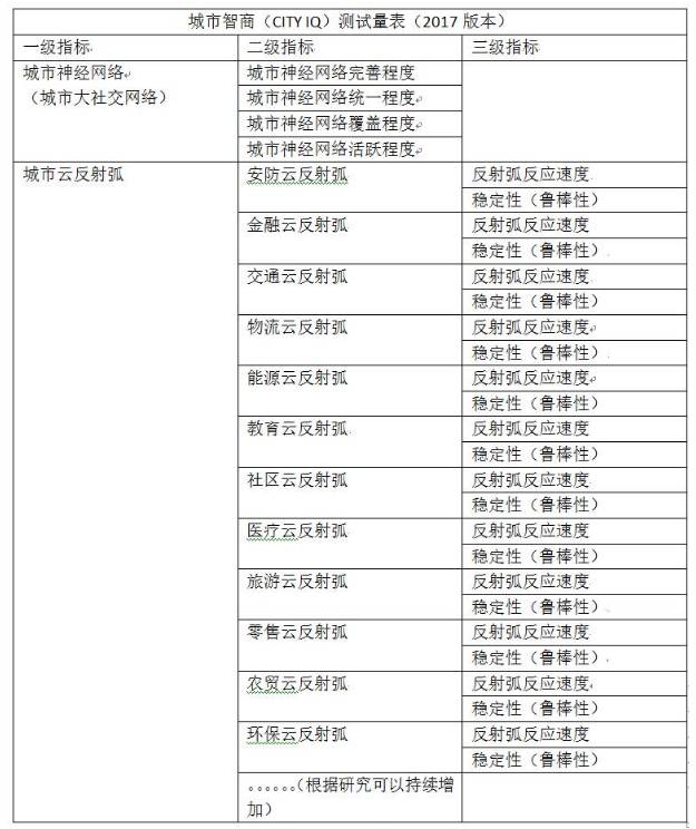 城市云脑，像大脑一样建设智慧城市，基于互联网云脑的新架构