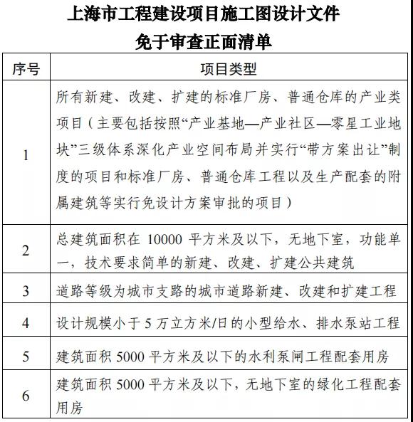 【上海】住建委：进一步推进工程建设施工图纸审查改革