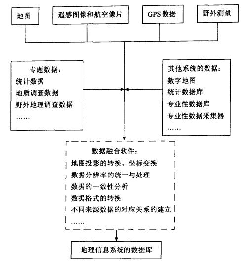 地理数据转换