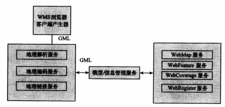 基于XML的空间数据互操作实现方法