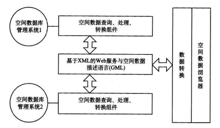 Grid GIS系统集成关键技术与协议