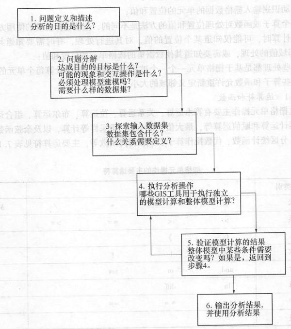 空间分析的过程