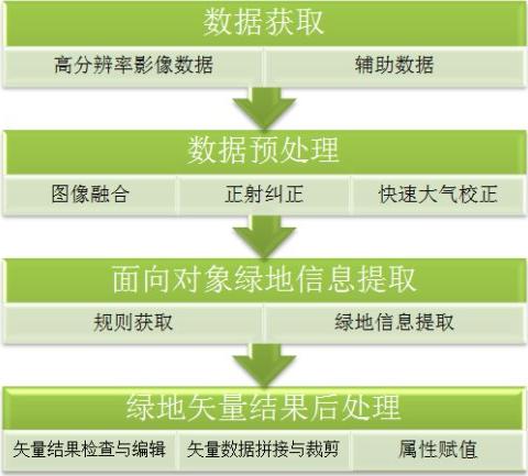 [转]ENVI支持下利用高分辨率影像城市绿地信息提取方案