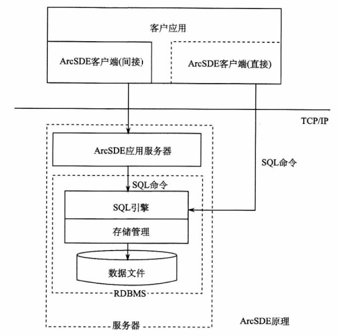 ArcSDE体系架构