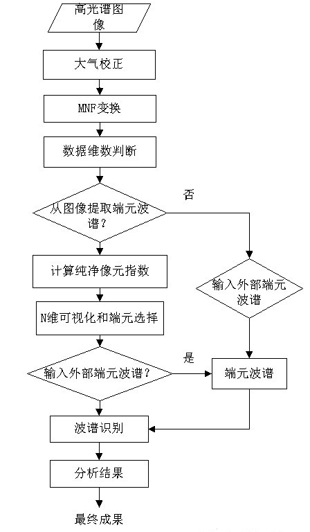 高光谱图像处理和分析