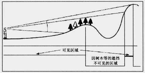 GIS系统中的网络分析