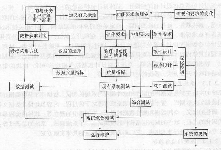 GIS工程的评价模式