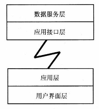 分布式地理信息系统的分层体系结构模型