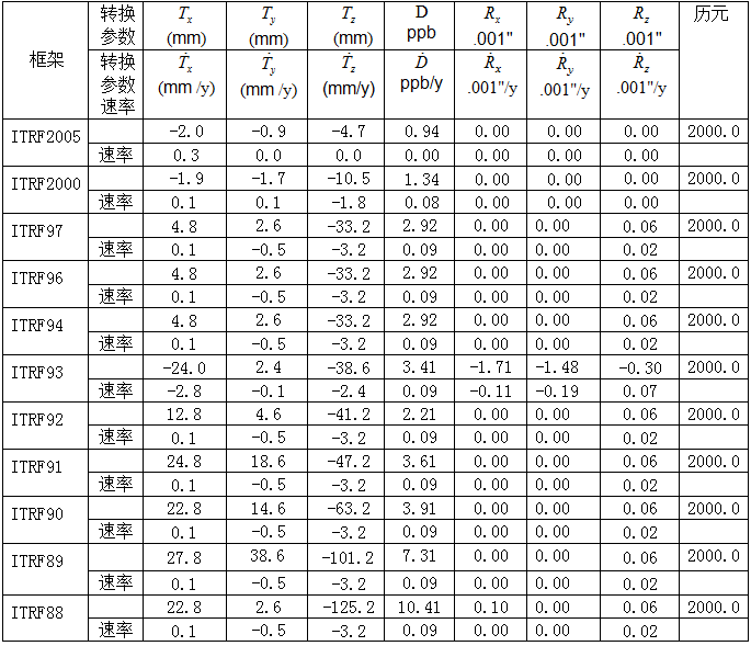 测绘知识 | 控制点坐标转换详细讲解