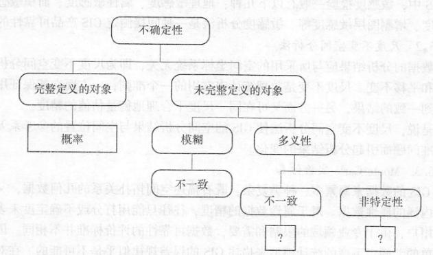 空间数据不确定性的概念