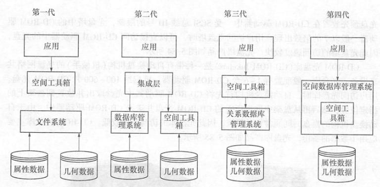 空间数据管理模式