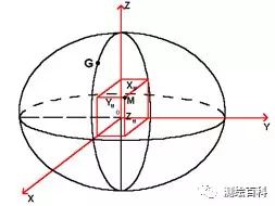 测绘知识：工程测量学中的坐标系