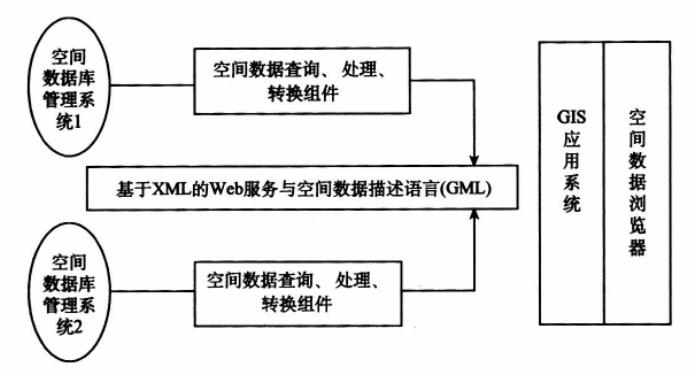 Grid GIS系统集成关键技术与协议