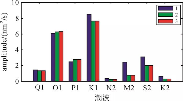 刘清超:南极中山站的重力和区域海洋潮汐特征