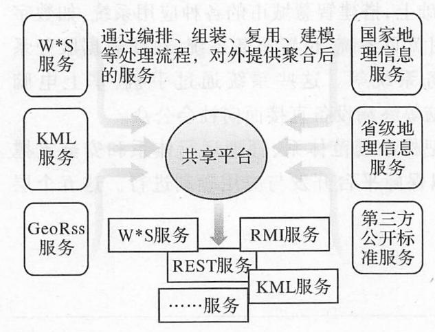 地理信息共享为什么基于SOA