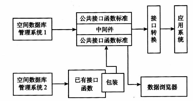 Grid GIS系统集成关键技术与协议