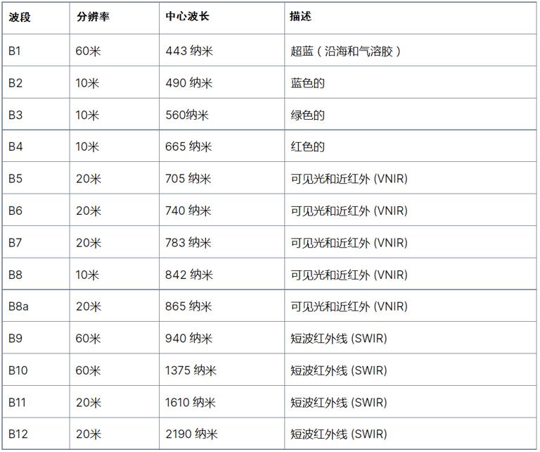 Sentinel 2（哨兵2）卫星遥感数据的波段和组合介绍