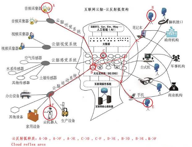 城市云脑，像大脑一样建设智慧城市，基于互联网云脑的新架构