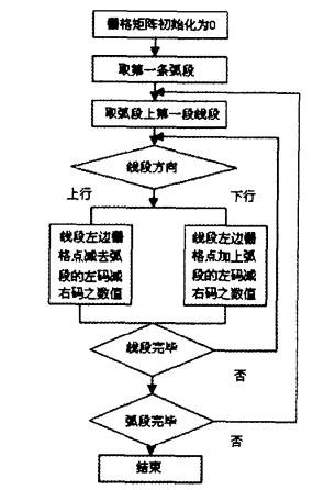 栅格和矢量数据结构的数据转换