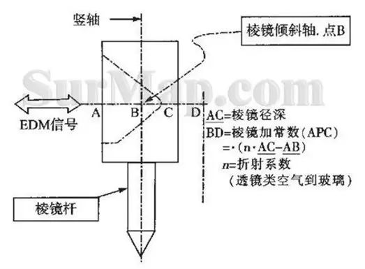 测绘知识 | 全站仪棱镜常数及测定方法