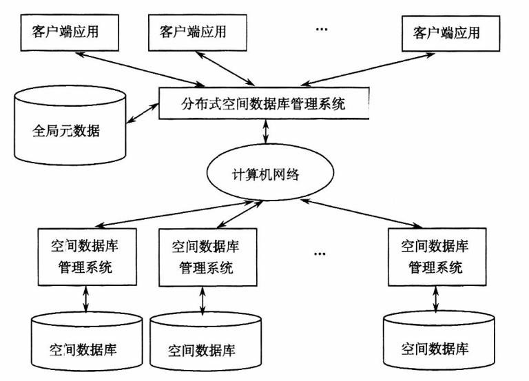 分布式多空间数据库系统的体系结构