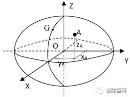 测绘知识：工程测量学中的坐标系