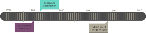 OBIA–基于对象的图像分析（GEOBIA）–思考对象，而不是像素