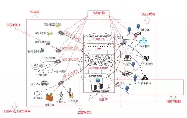 城市云脑，像大脑一样建设智慧城市，基于互联网云脑的新架构