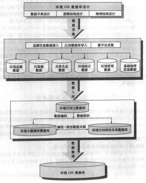 环境GIS数据库建设流程