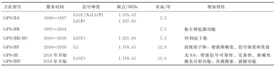 全球卫星导航系统的现状与进展