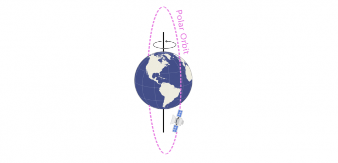 极地轨道与太阳同步轨道