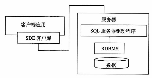 SDE的基本概念