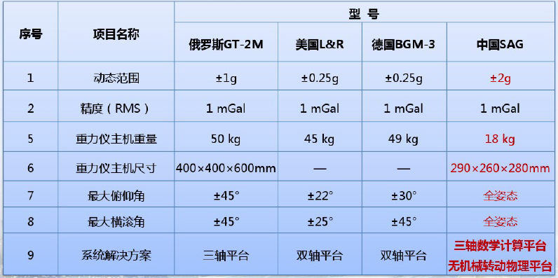 国产海洋重力仪SAG-2M—专项任务的重大突破