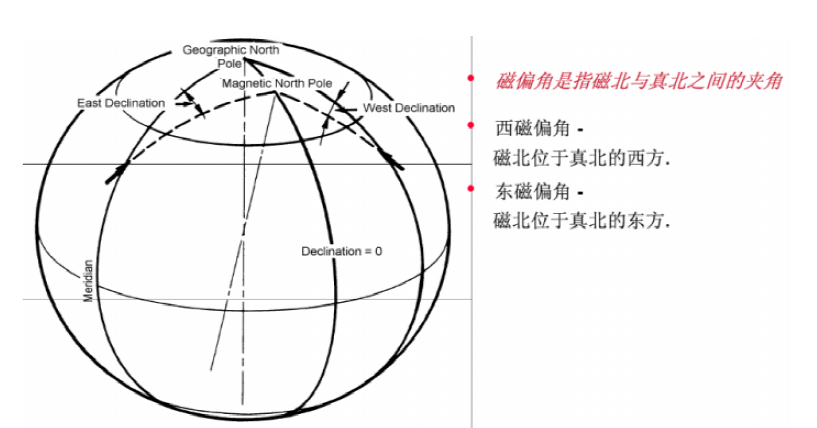 真北方向、坐标北向以及磁北向