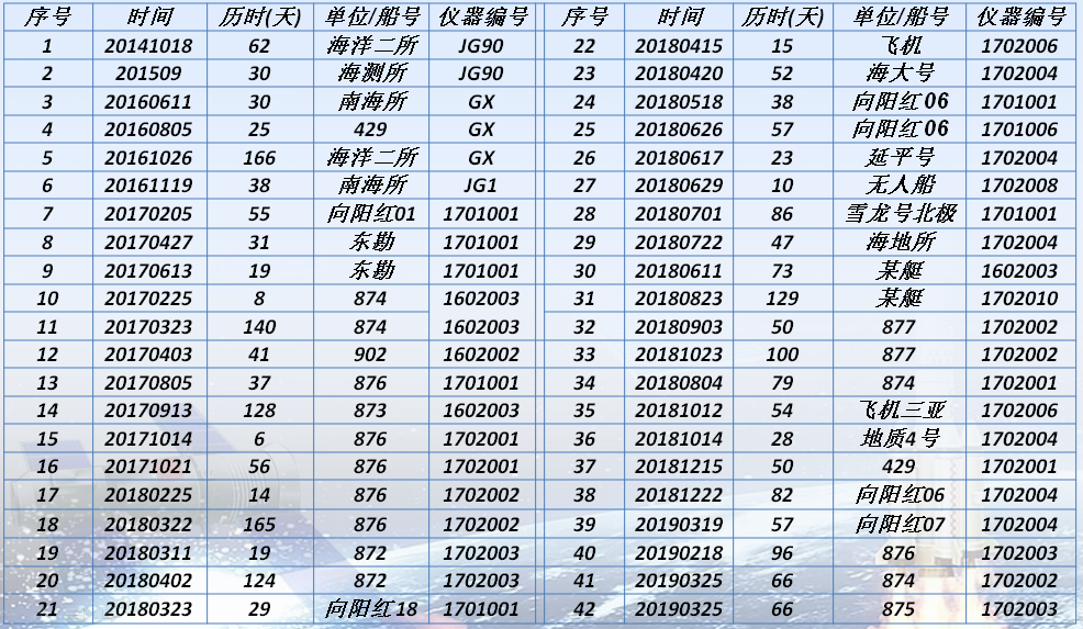 国产海洋重力仪SAG-2M—专项任务的重大突破