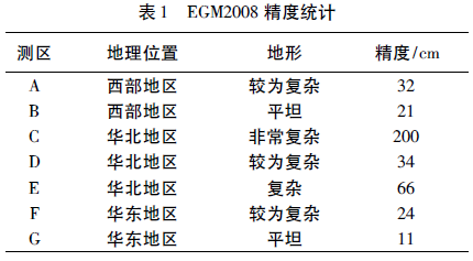 EGM2008大地水准面模型在工程中的应用综述