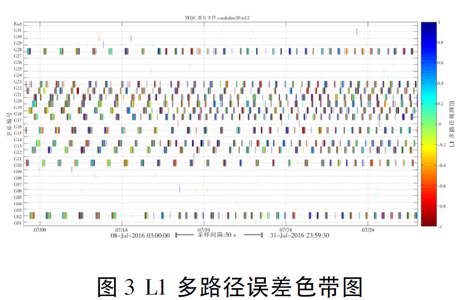 GPS数据预处理软件TEQC应用综述