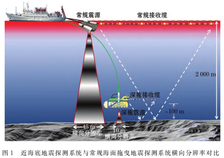 深拖式多道高分辨率地震探测系统