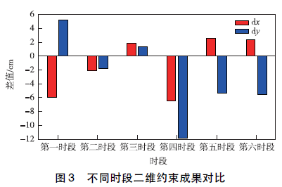 GPS数据预处理软件TEQC应用综述