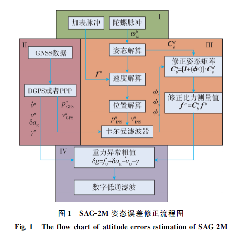 国产海洋重力仪SAG-2M—专项任务的重大突破