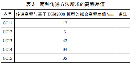 EGM2008大地水准面模型在工程中的应用综述