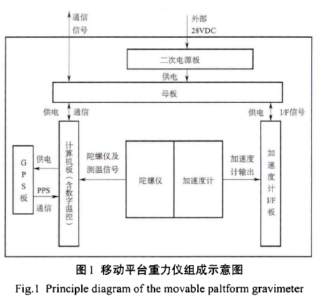 国产海洋重力仪SAG-2M—专项任务的重大突破