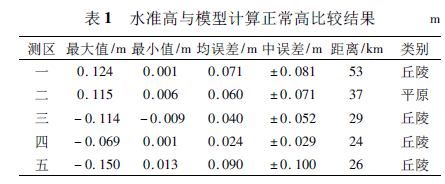 EGM2008大地水准面模型在工程中的应用综述