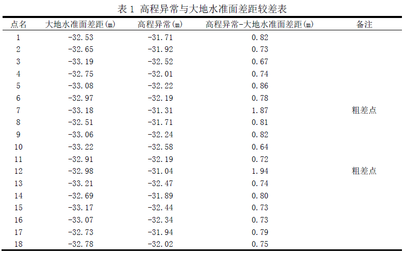 EGM2008大地水准面模型在工程中的应用综述