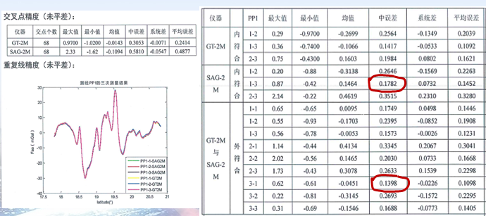 国产海洋重力仪SAG-2M—专项任务的重大突破